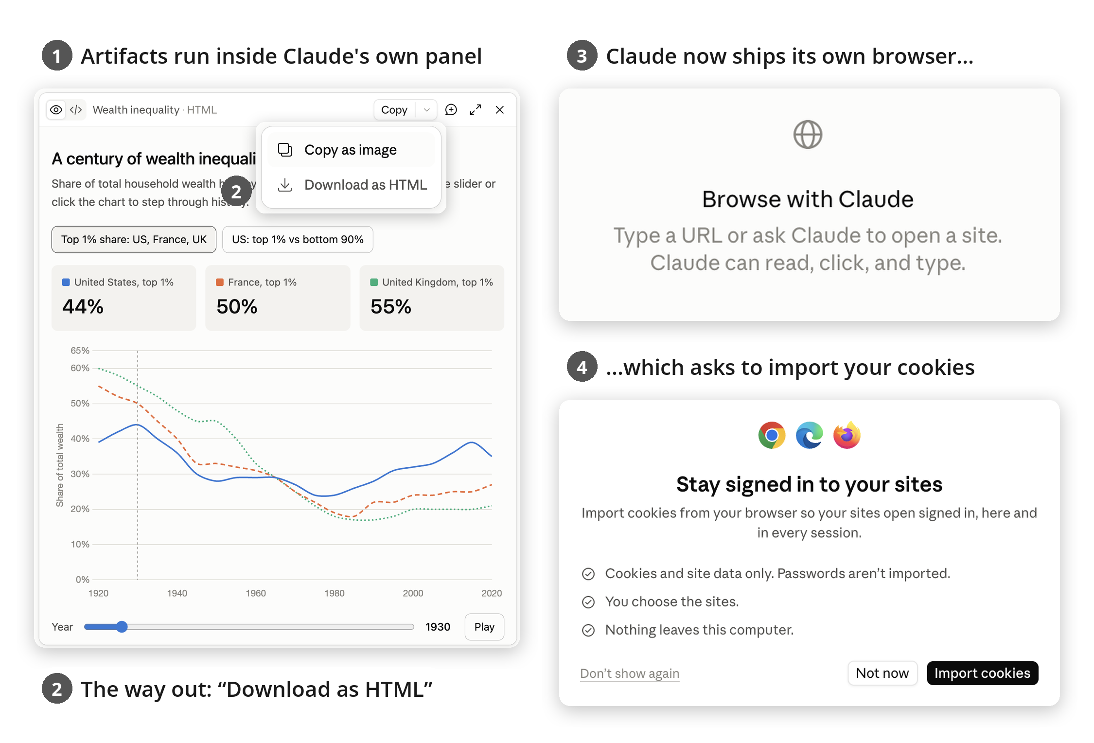 Claude's artifact panel, its "Download as HTML" exit, its built-in browser, and its prompt to import cookies from Chrome, Edge and Firefox